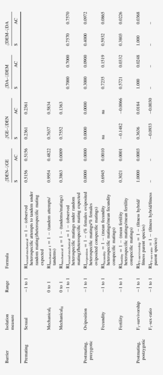 Estimates Of The Strength Of The Reproductive Isolation - Document #8063386