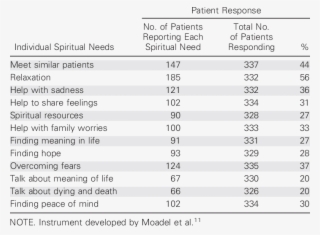 Spiritual And Existential Needs Cited By Patients - Document #8083301