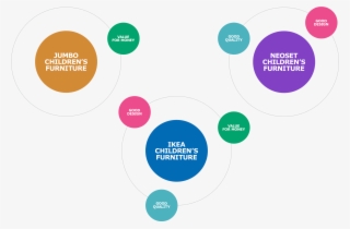 Ikea And Competition - Diagram #8086448