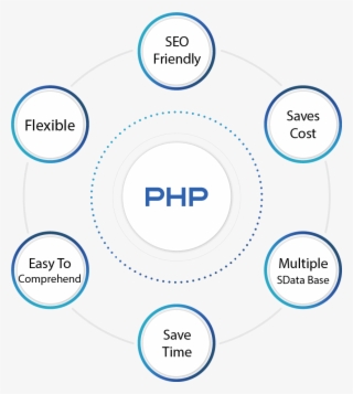 Out Expert-level Php Developers Apply Right Technologies - Circle #8087884