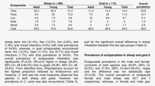 Prevalence Of Ectoparasite In Sheep And Goat By Age - Number #8088143
