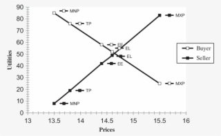 Utilities Of Key Prices In Bargaining Set To Buyer - Diagram #8090776