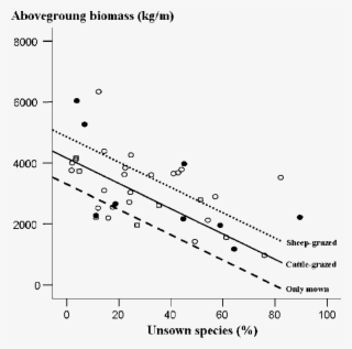 Change In Total Aboveground Biomass With Unsown Species - Plot #8090872
