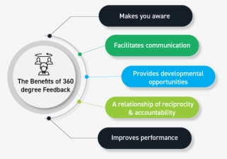 360 Degree Feedback-benefits - Diagram - Free Transparent PNG Download ...