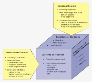 Factors Contributing To The Informative Value Of Feedback - Paper #8091796