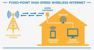 Blazing Fast High Speed Internet - Fixed Wireless Access #8096762