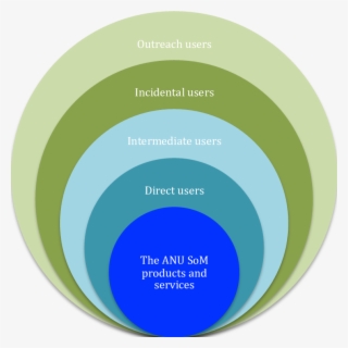 Concentric Subscriber Interactions And Influences Of - Circle #8099345