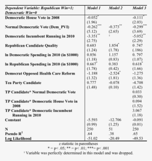 Effect Of Tea Party Endorsement On The Probability - Document #810545