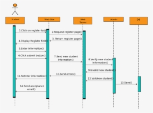 Sequence Diagram Templates To Instantly View Object - Scaning Barcode Sequence Diagram #813812