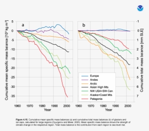 Changes In Glacial And Ice Cap Mass Balance - Ice Caps Melting Graph #814193