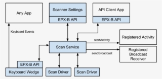 Sdg Systems Enhances Epx B Barcode Framework For Android, - Barcode Scanner Software Architecture #8100183