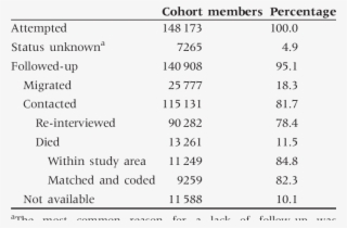 Distribution Of House To House Follow Up, Mumbai Cohort - Number #8103191