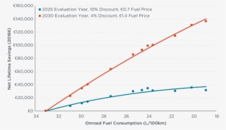 Net Lifetime Savings From Tractor Trailer Fuel Efficiency - Plot #8110789