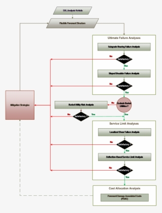 Shl Analysis Vehicle Flowchart See Text Description - Diagram #8114521