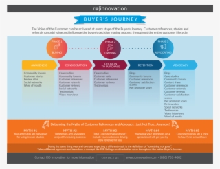 Who Do You Think You're Talking To - Customer Buying Journey Infographic #8123210