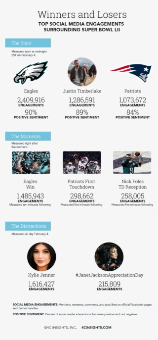Super Bowl Lii Post-game Impact Report - Philadelphia Eagles #8136182