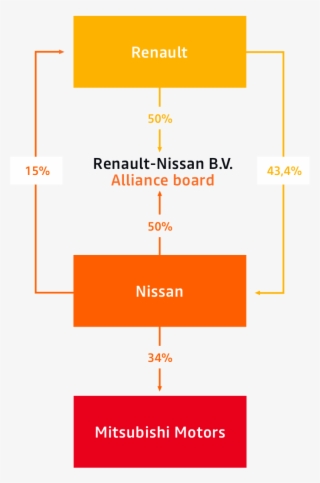 Business Model - Renault Nissan Mitsubishi Alliance #8139528