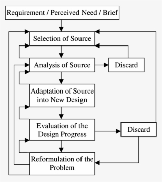 Design Cycle Involving Sources Of Inspiration - Number #8139737