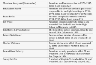 People Mentioned In The Mass Of Murders Video By Pekka-‐eric - Document #8141343
