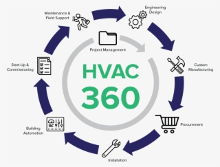 Heating, Ventilation And Air Conditioning Systems Are - Graphic Design #8143382