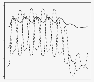 Basis Functions V1 , V2 (dashed Line) And V3 ( - Plot #8144913
