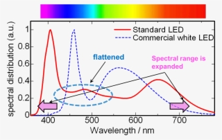Comparison Spectra Of The Developed Standard Led And - Diagram #8145016