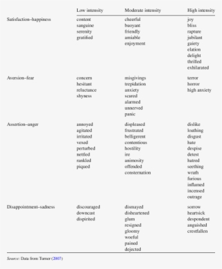 Variants Of Primary Emotions - Document #8145056