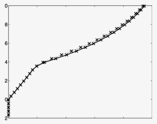 Horizontal Velocities Profiles For Both The Sediment - Plot #8145216