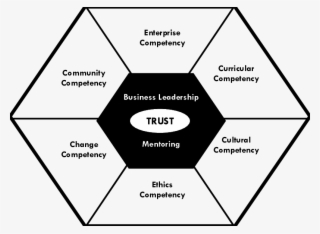 The Whole Person Model Of Business Learning, Living - Diagram #8146886
