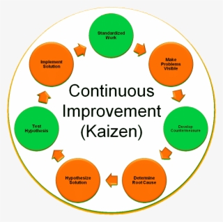 The Postal Service Is Beginning A Campaign To Promote - Kaizen Continuous Improvement Model #8147118