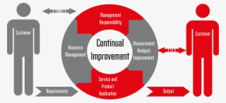 Source - - Product Quality Continuous Improvement #8147832