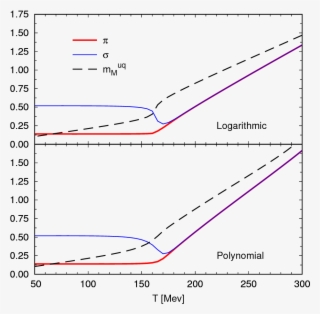 \small{pion And Sigma (thin Line) Mass As Functions - Diagram #8151012