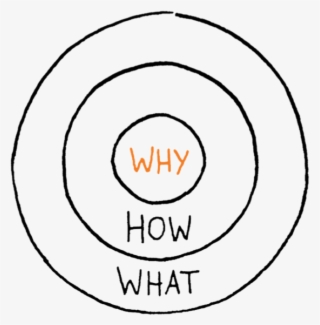 Simon Sinek's Golden Circle - Simon Sinek Golden Circle #8151896