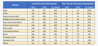 Countries With The Highest Predicted Meat Consumption - Number #8157251
