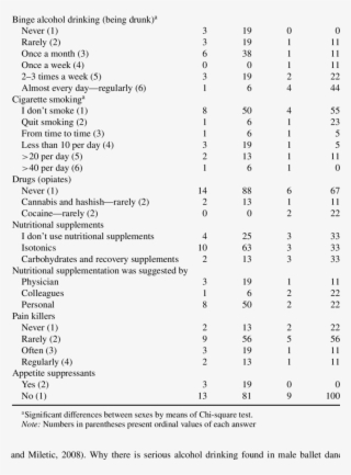 Su&m Data Of The Ballet Dancers Females Males N Percentage - Document #8158503