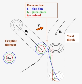 Interaction Of The Eruptive Flux Rope And A Non-uniformly - Diagram #8159623