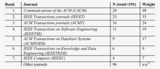 Top Computer Science Journals For Is Researchers - Number #8162994