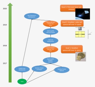 Project Glowworm Mission Timeline - Diagram #8164135