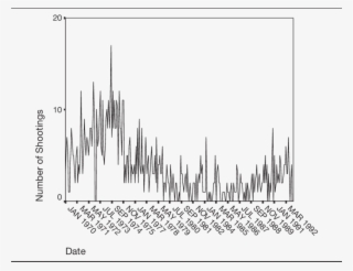 Monthly Totals Of Police Shootings In Philadelphia, - Line Art #8166275