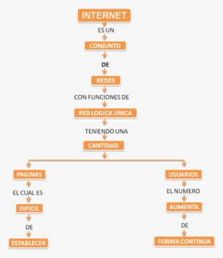 Publicado Por Comercio Internacional En - Mapa Conceptual Que Es Internet #8167647