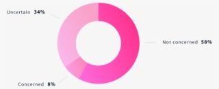 Are You Concerned About The Future Impact If Ai/job - Circle #8170210