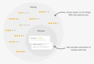 Ratings Vs Reviews - Circle #8171079