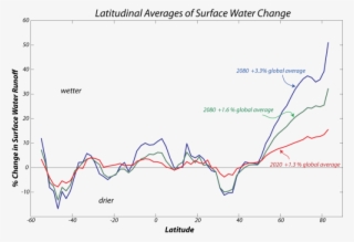 Graph Showing Latitudinal Averages Of Surface Water - Map #8172635