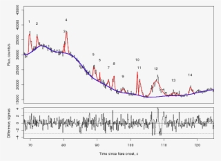 The Fragment Of Uv Ceti Flare Light Curve Containing - Plot #8185361