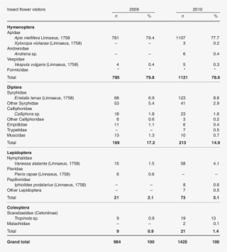 Insects Observed In A Plum Orchard North Of Constantine - Number #8187175