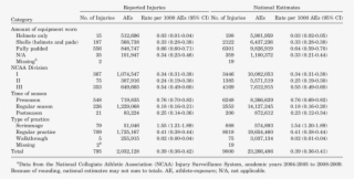 Concussion Injury Rates During Ncaa Football Practices - 2005 Number Of Concussions College Football D1 Table #8187874