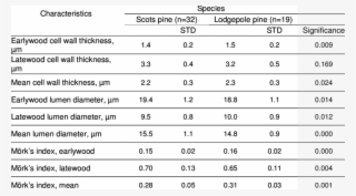 Cell Cross Sectional Dimensions For Scots Pine And - Number #8193609