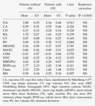 Comparison Of Hrt Parameters Between Eyes With And - Document #8196617