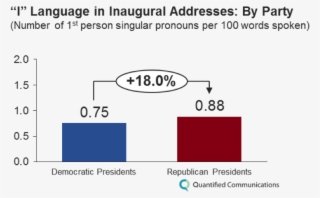 Inauguration Speech By Party - Diagram #8199944
