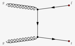 Ttbar Production - Portable Network Graphics #823806